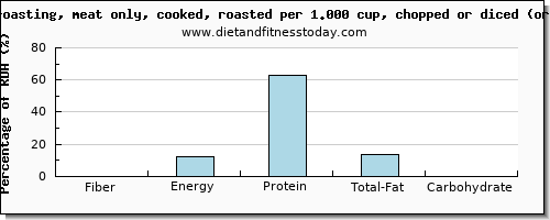 fiber and nutritional content in roasted chicken